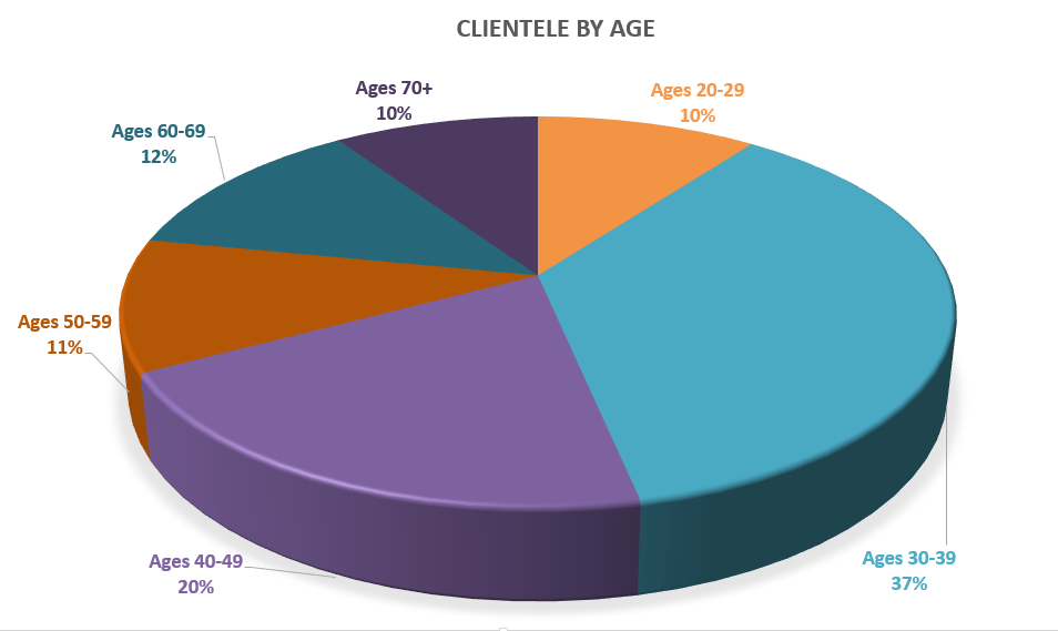 client-by-age-pic